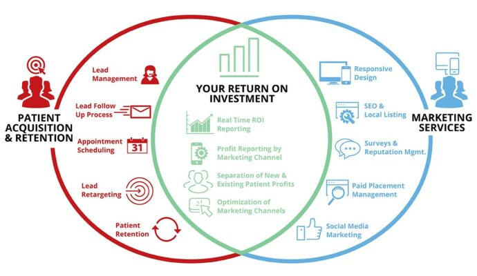 Patient Acquisition Through Digital Marketing